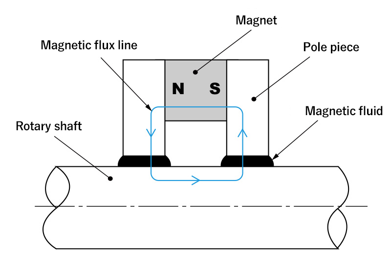 https://www.rigaku-mechatronics.com/wp-content/themes/rm_temp/img_en/technology/seal/img05.jpg