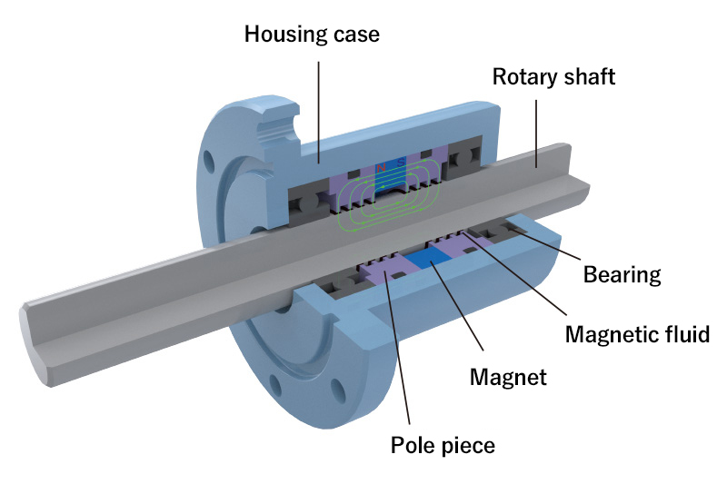 What a magnetic fluid seal? | 株式会社リガク 要素部品事業部